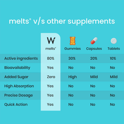 Wellbeing Nutrition Melts instant Throat Relief Oral Strips-Soothing Ginger Lemon Honey Flavor